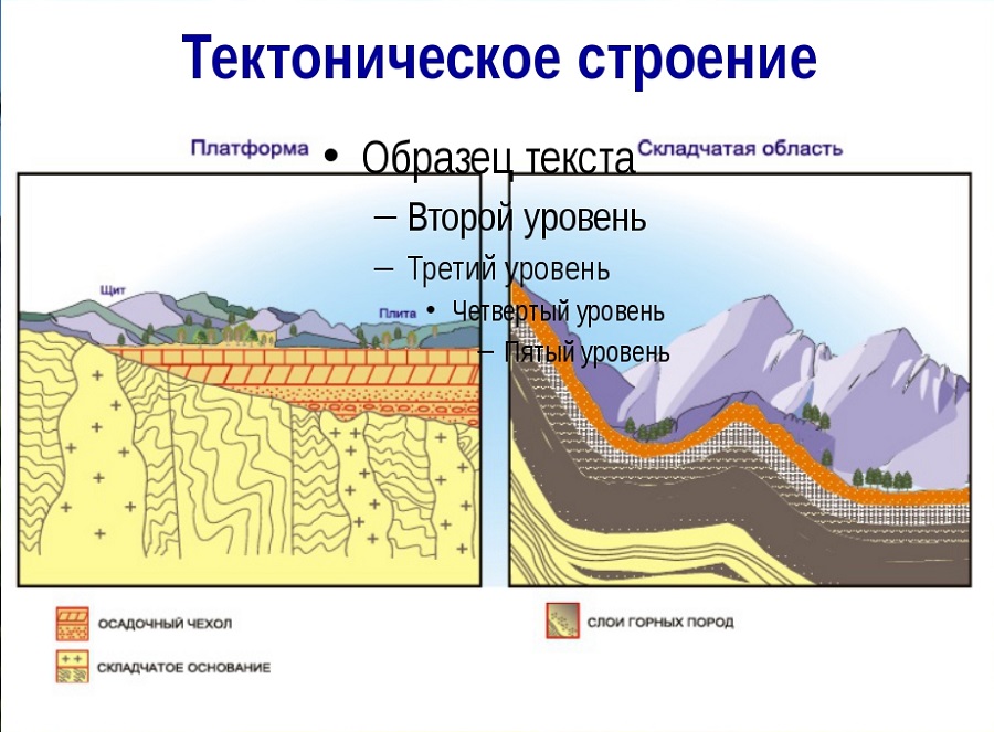 Рельеф тектоническая основа презентация 8 класс полярная звезда